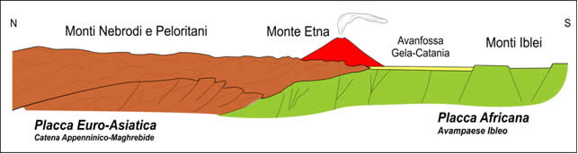 Etna between European and african plate